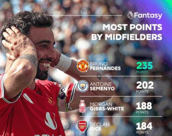2025/26 Fantasy Premier League eredményhirdetés